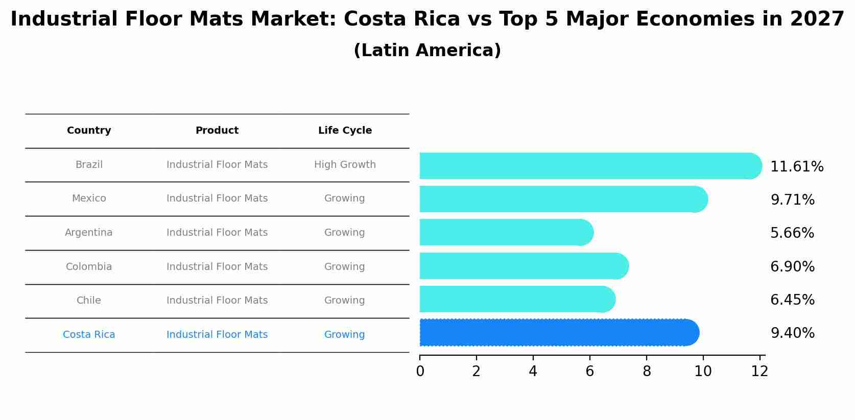 Industrial Floor Mats Market: Costa Rica vs Top 5 Major Economies in 2027 (Latin America)