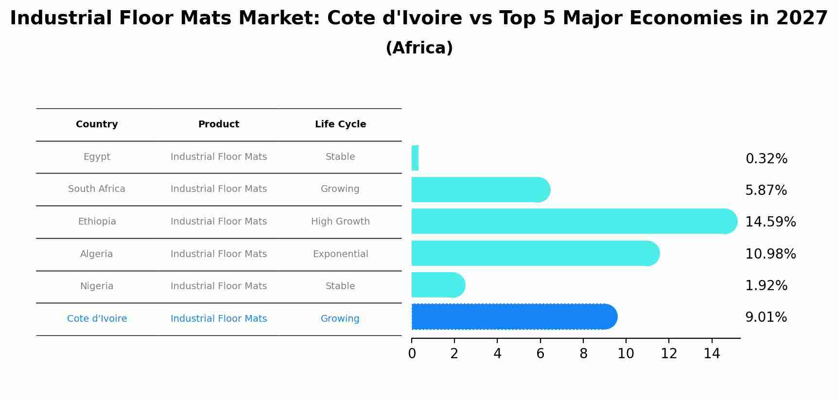 Industrial Floor Mats Market: Cote d'Ivoire vs Top 5 Major Economies in 2027 (Africa)