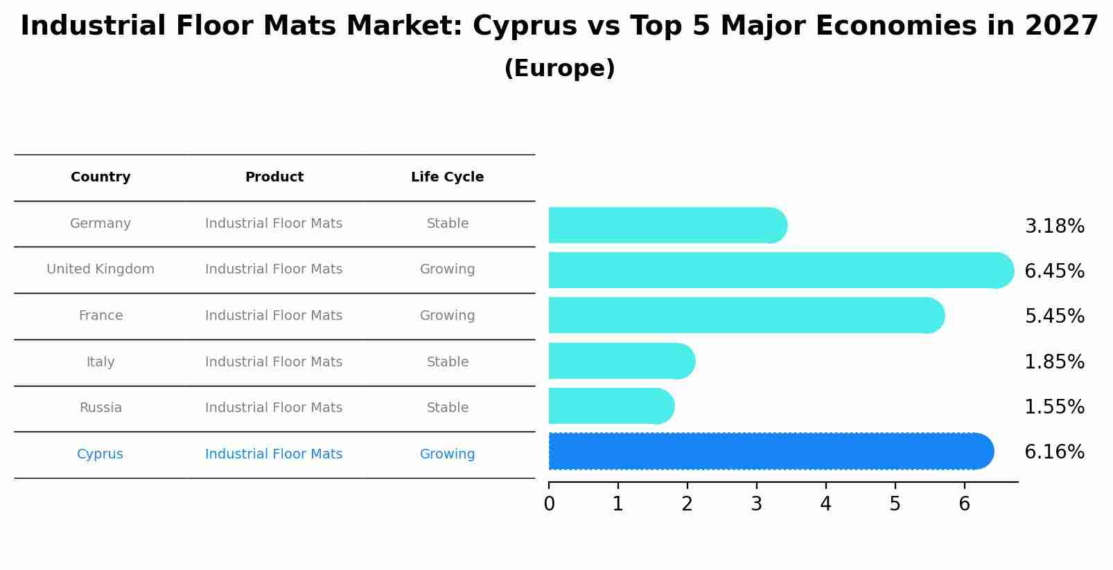 Industrial Floor Mats Market: Cyprus vs Top 5 Major Economies in 2027 (Europe)