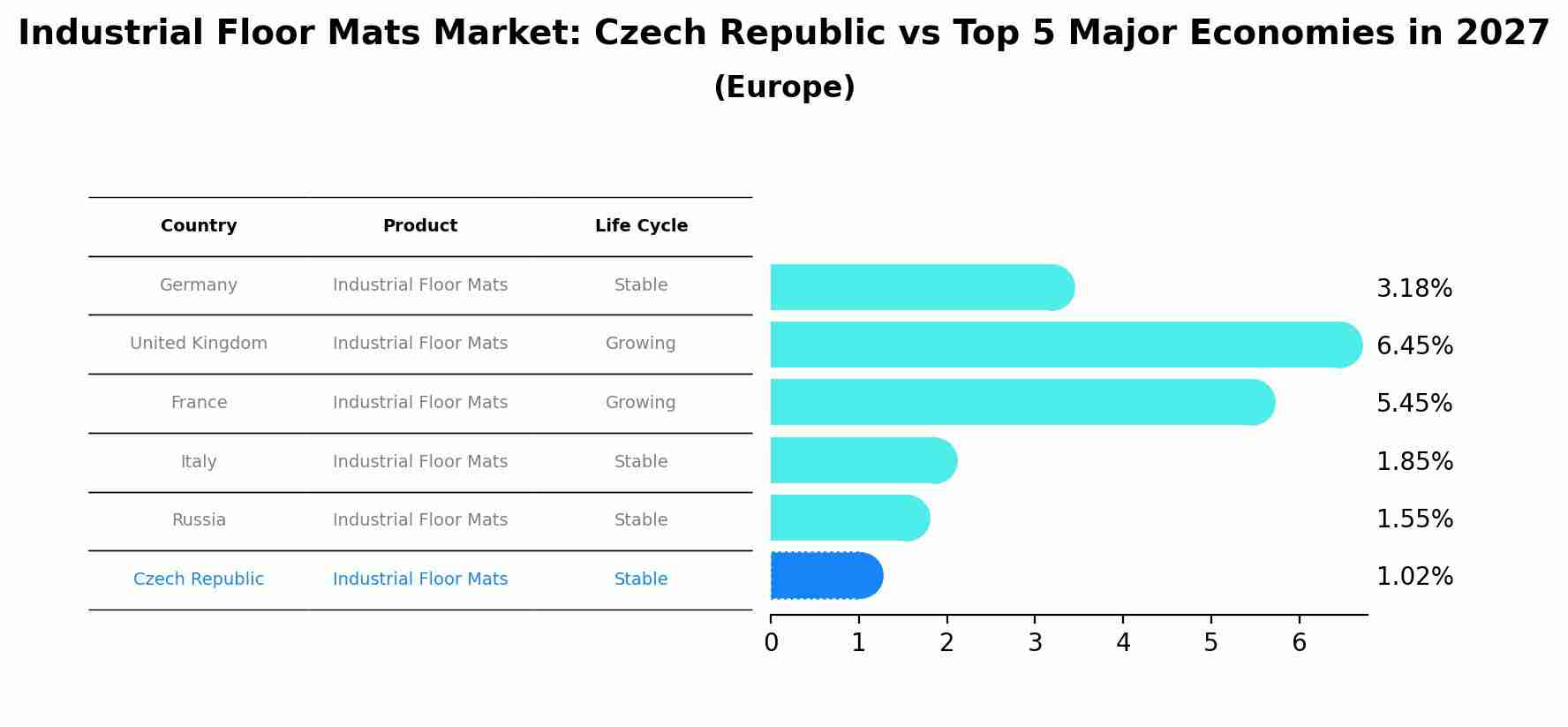 Industrial Floor Mats Market: Czech Republic vs Top 5 Major Economies in 2027 (Europe)
