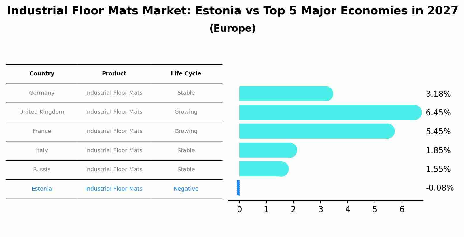 Industrial Floor Mats Market: Estonia vs Top 5 Major Economies in 2027 (Europe)