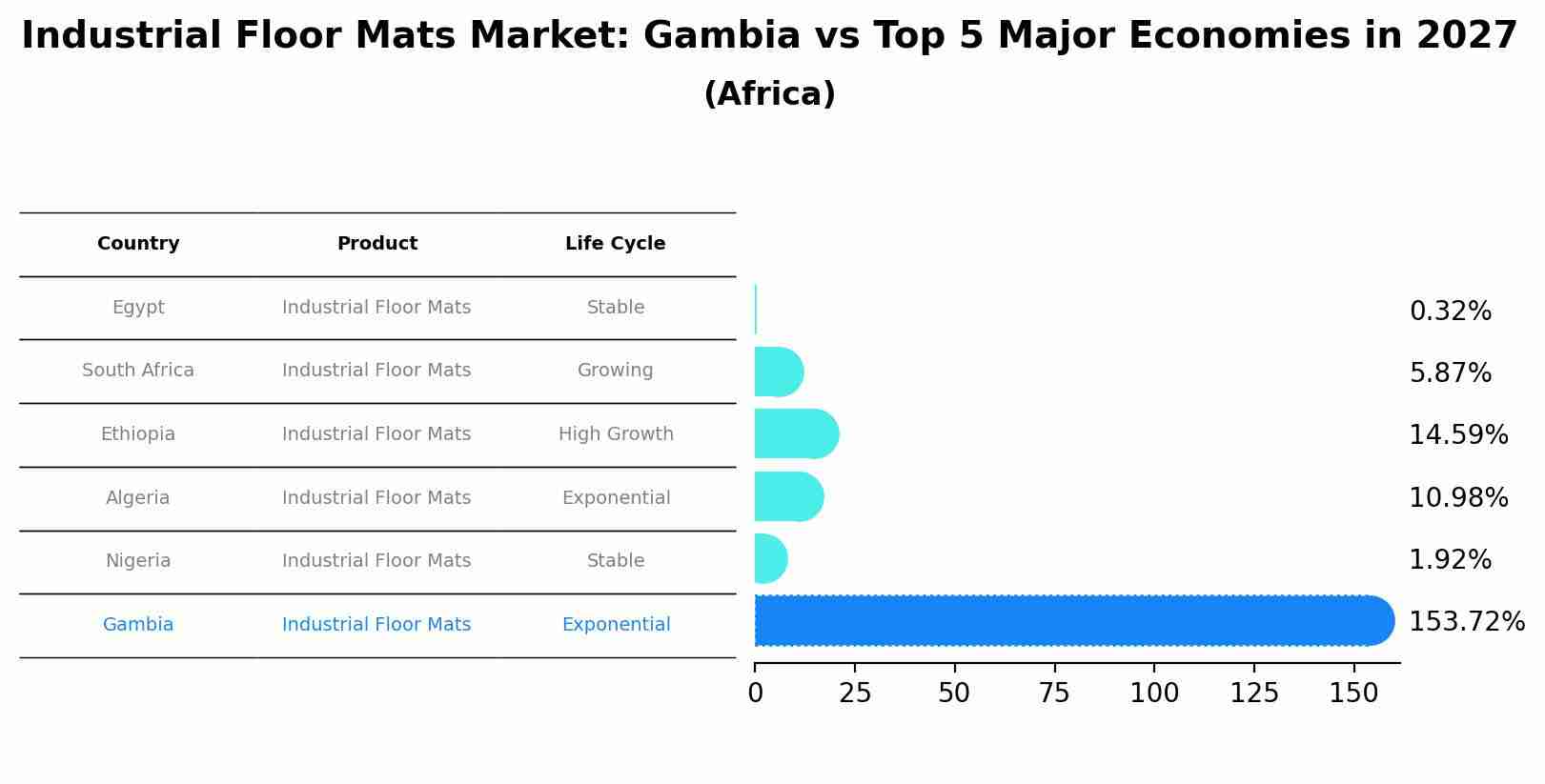 Industrial Floor Mats Market: Gambia vs Top 5 Major Economies in 2027 (Africa)