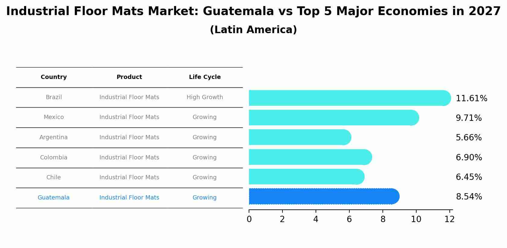Industrial Floor Mats Market: Guatemala vs Top 5 Major Economies in 2027 (Latin America)