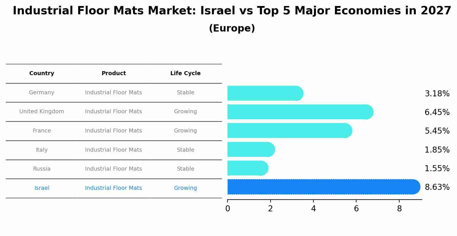 Industrial Floor Mats Market: Israel vs Top 5 Major Economies in 2027 (Europe)