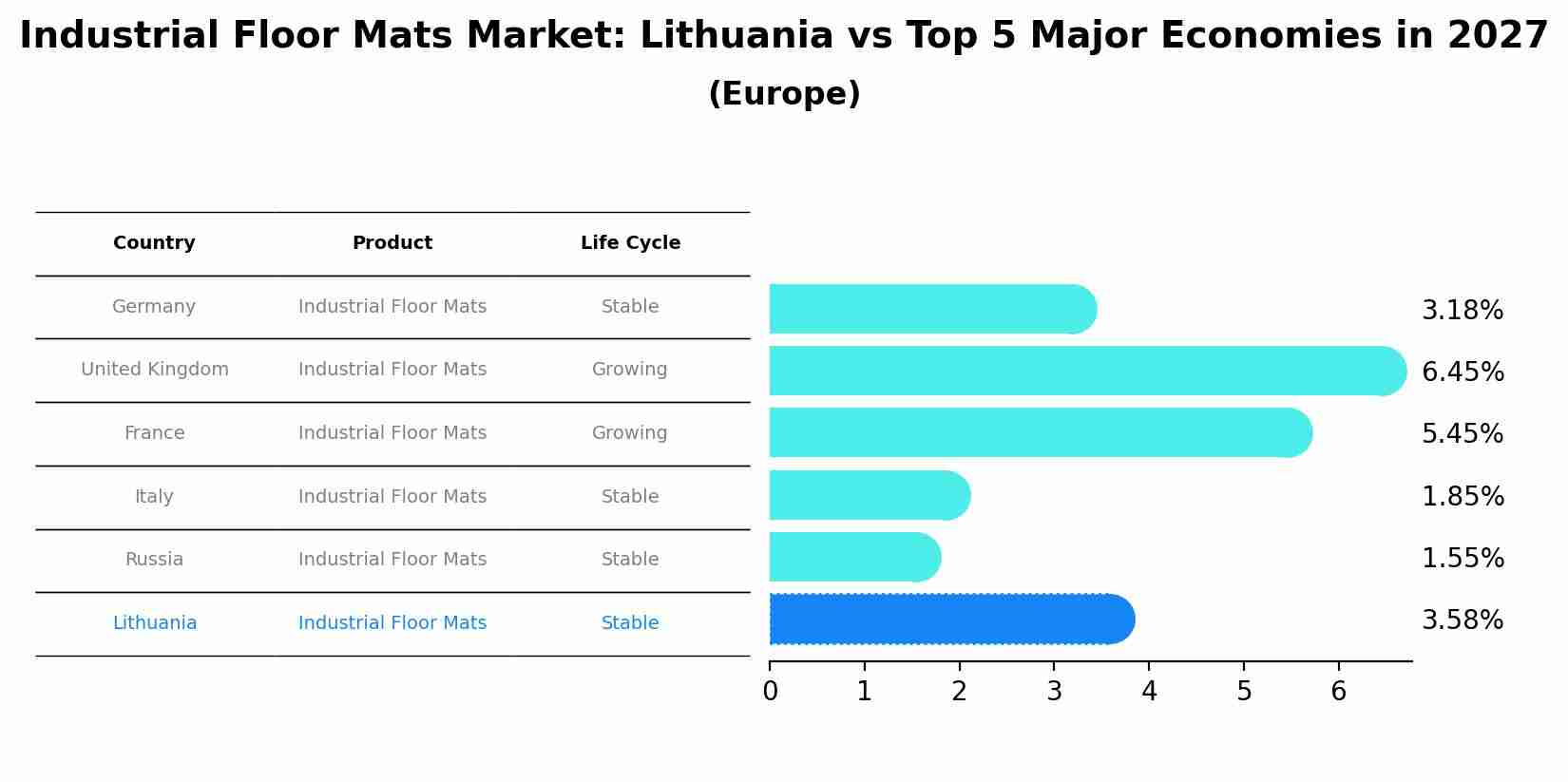 Industrial Floor Mats Market: Lithuania vs Top 5 Major Economies in 2027 (Europe)