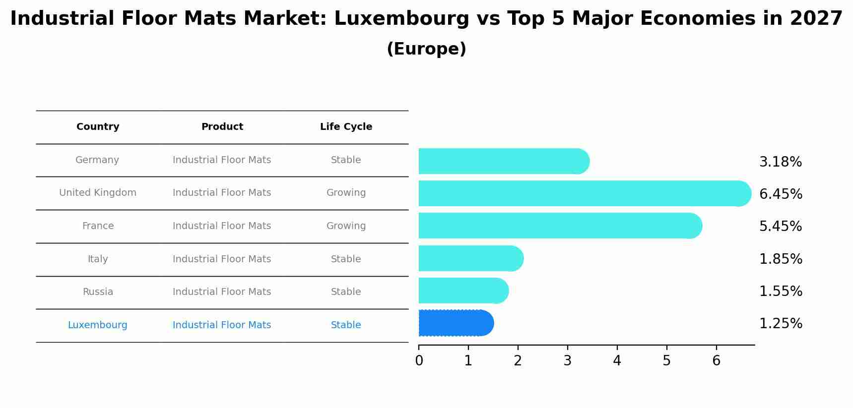 Industrial Floor Mats Market: Luxembourg vs Top 5 Major Economies in 2027 (Europe)