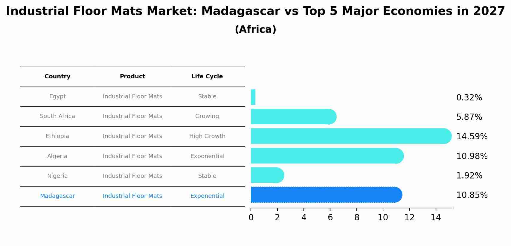 Industrial Floor Mats Market: Madagascar vs Top 5 Major Economies in 2027 (Africa)
