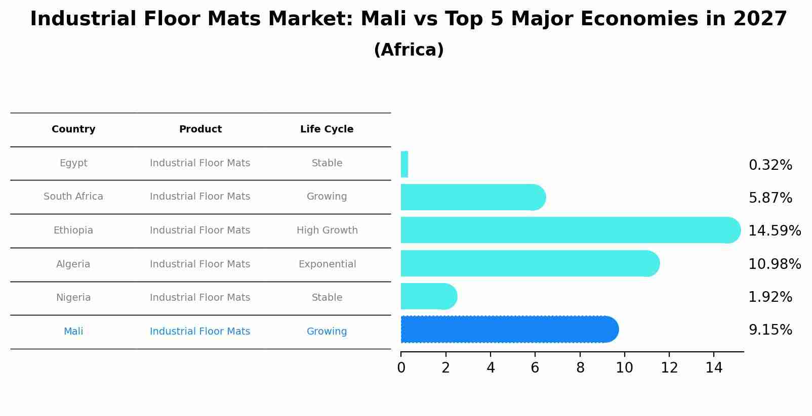 Industrial Floor Mats Market: Mali vs Top 5 Major Economies in 2027 (Africa)