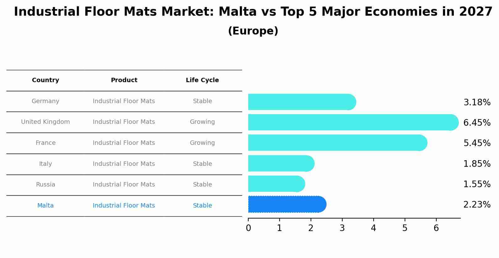 Industrial Floor Mats Market: Malta vs Top 5 Major Economies in 2027 (Europe)