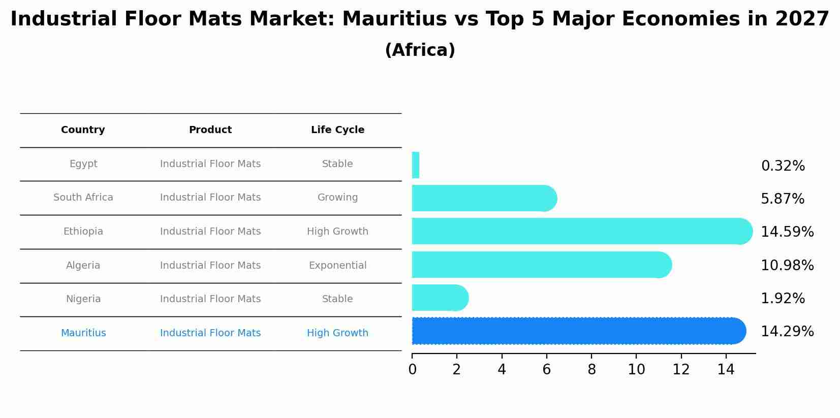 Industrial Floor Mats Market: Mauritius vs Top 5 Major Economies in 2027 (Africa)