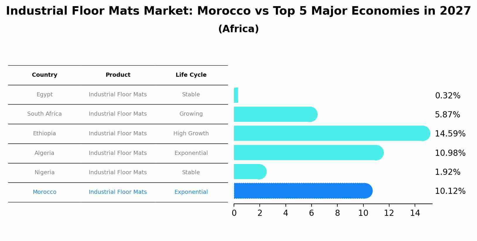 Industrial Floor Mats Market: Morocco vs Top 5 Major Economies in 2027 (Africa)