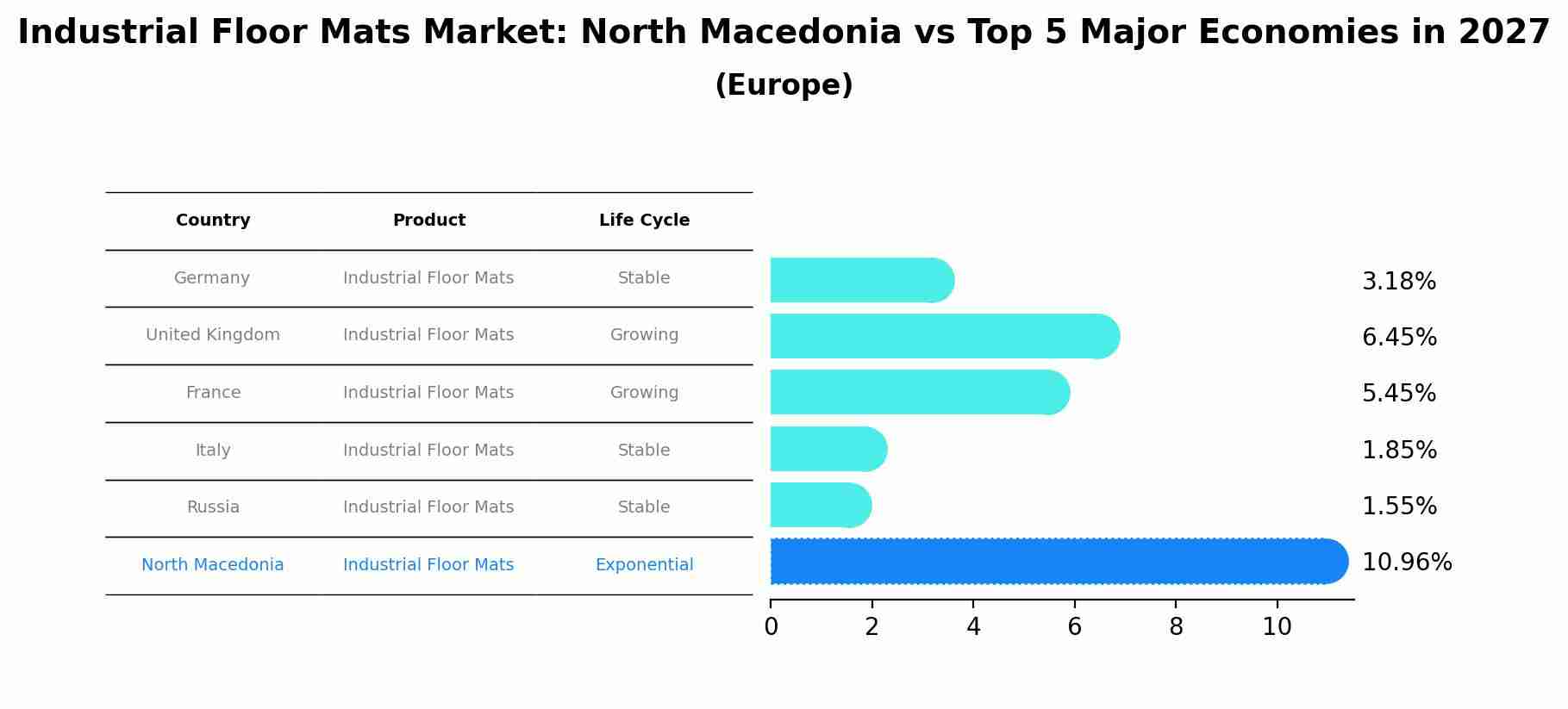 Industrial Floor Mats Market: North Macedonia vs Top 5 Major Economies in 2027 (Europe)