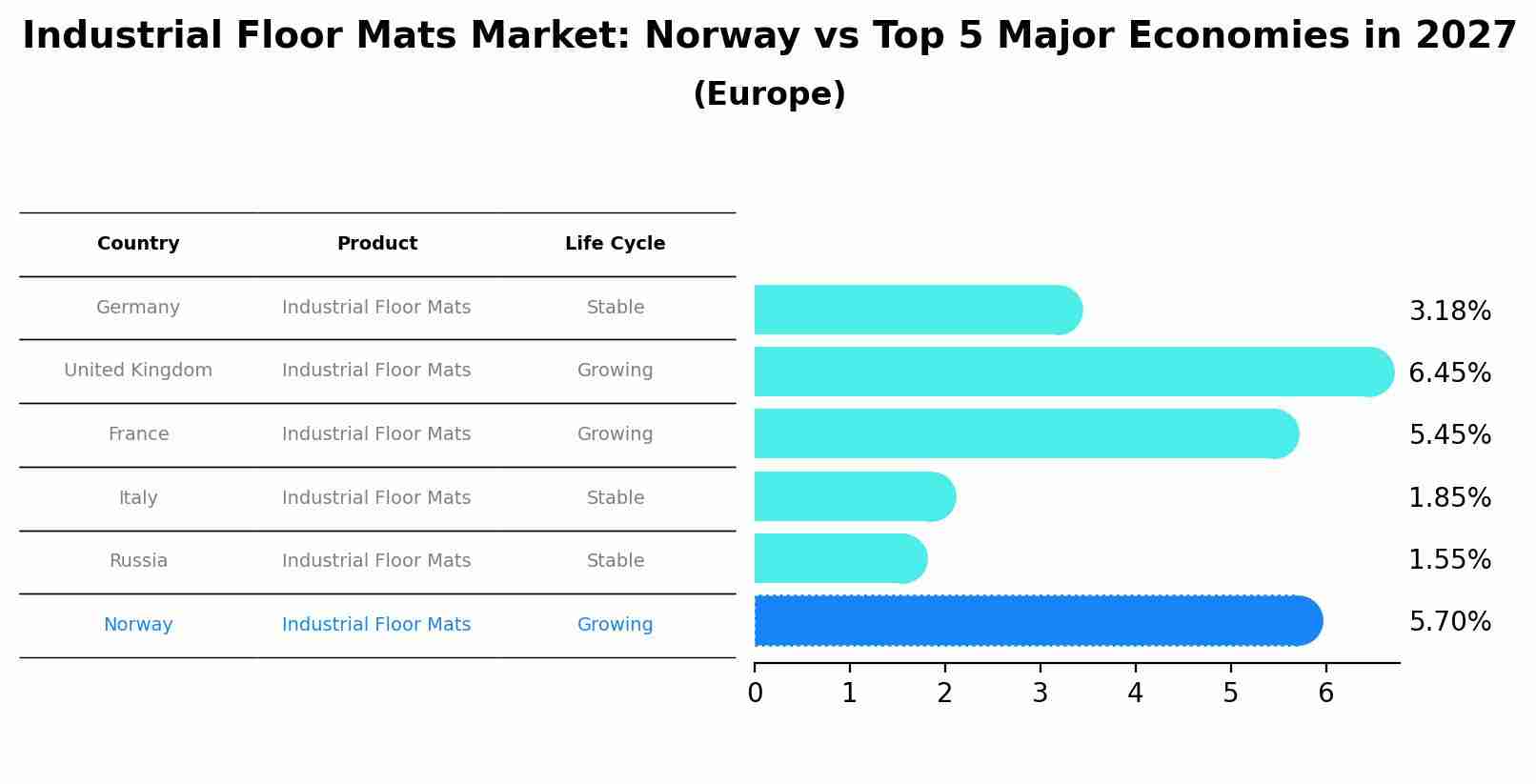 Industrial Floor Mats Market: Norway vs Top 5 Major Economies in 2027 (Europe)