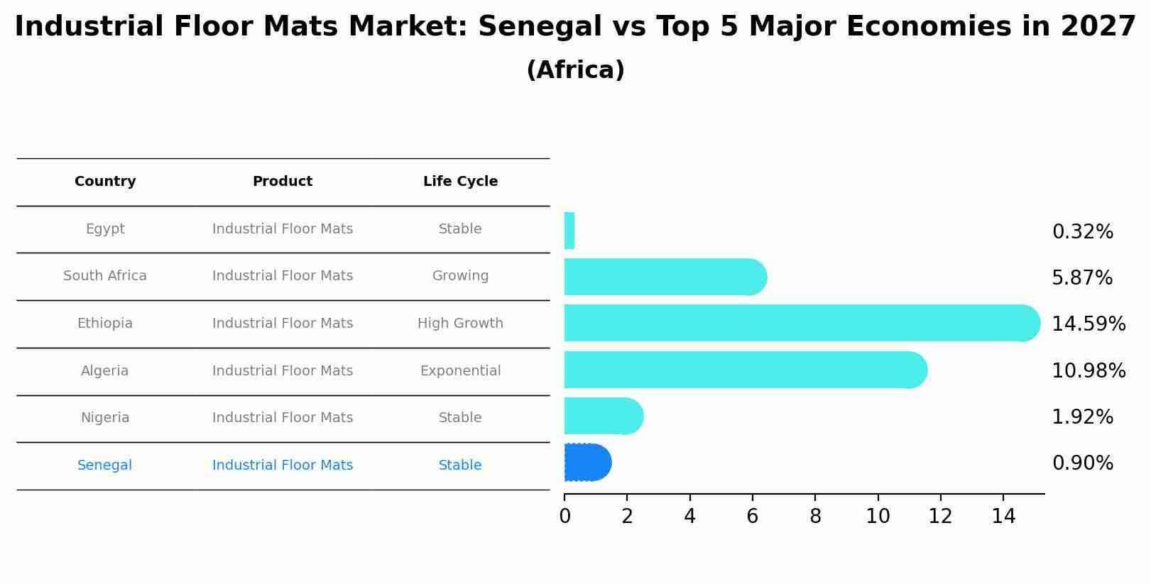 Industrial Floor Mats Market: Senegal vs Top 5 Major Economies in 2027 (Africa)