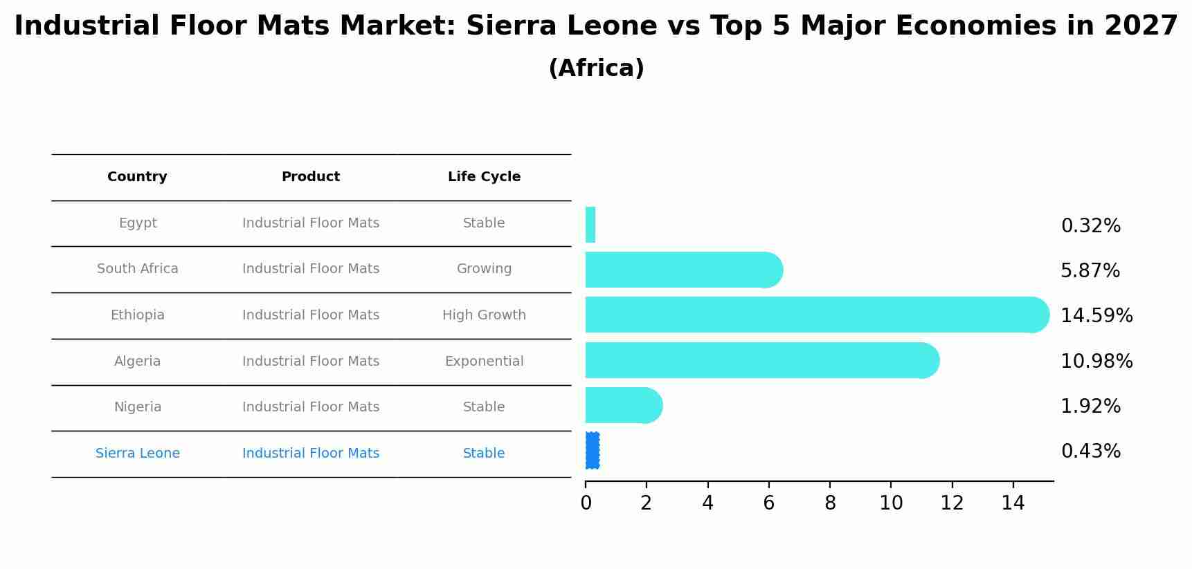 Industrial Floor Mats Market: Sierra Leone vs Top 5 Major Economies in 2027 (Africa)