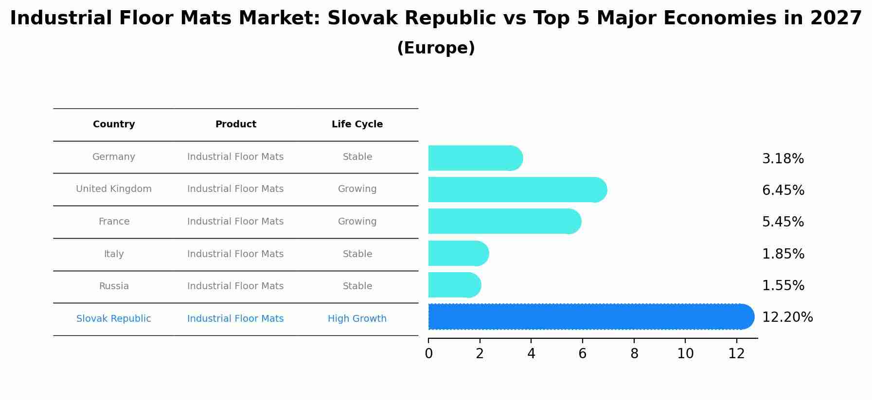 Industrial Floor Mats Market: Slovak Republic vs Top 5 Major Economies in 2027 (Europe)