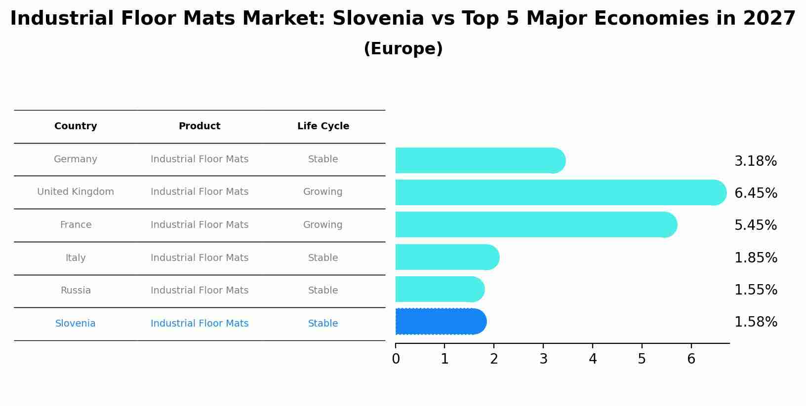 Industrial Floor Mats Market: Slovenia vs Top 5 Major Economies in 2027 (Europe)