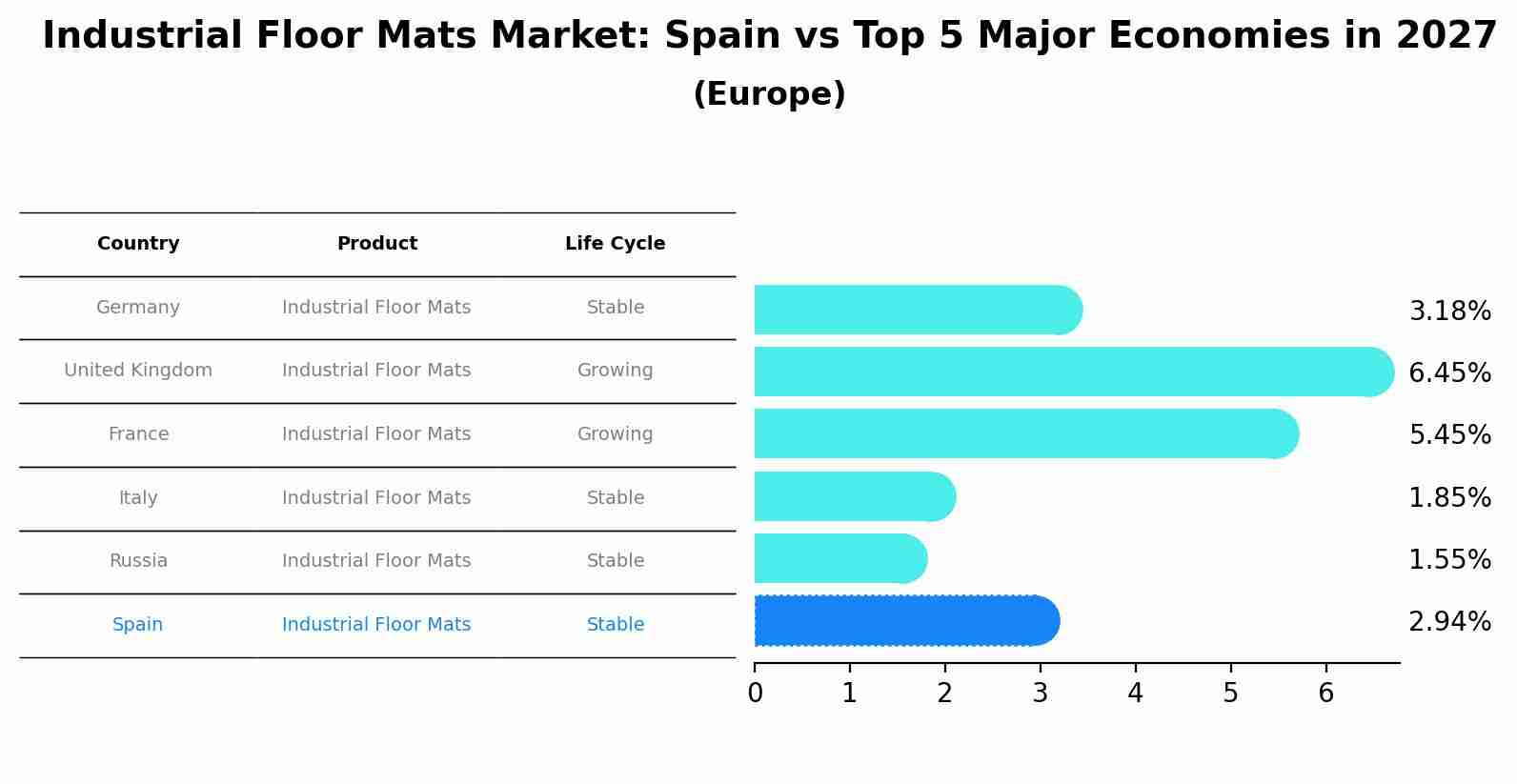 Industrial Floor Mats Market: Spain vs Top 5 Major Economies in 2027 (Europe)