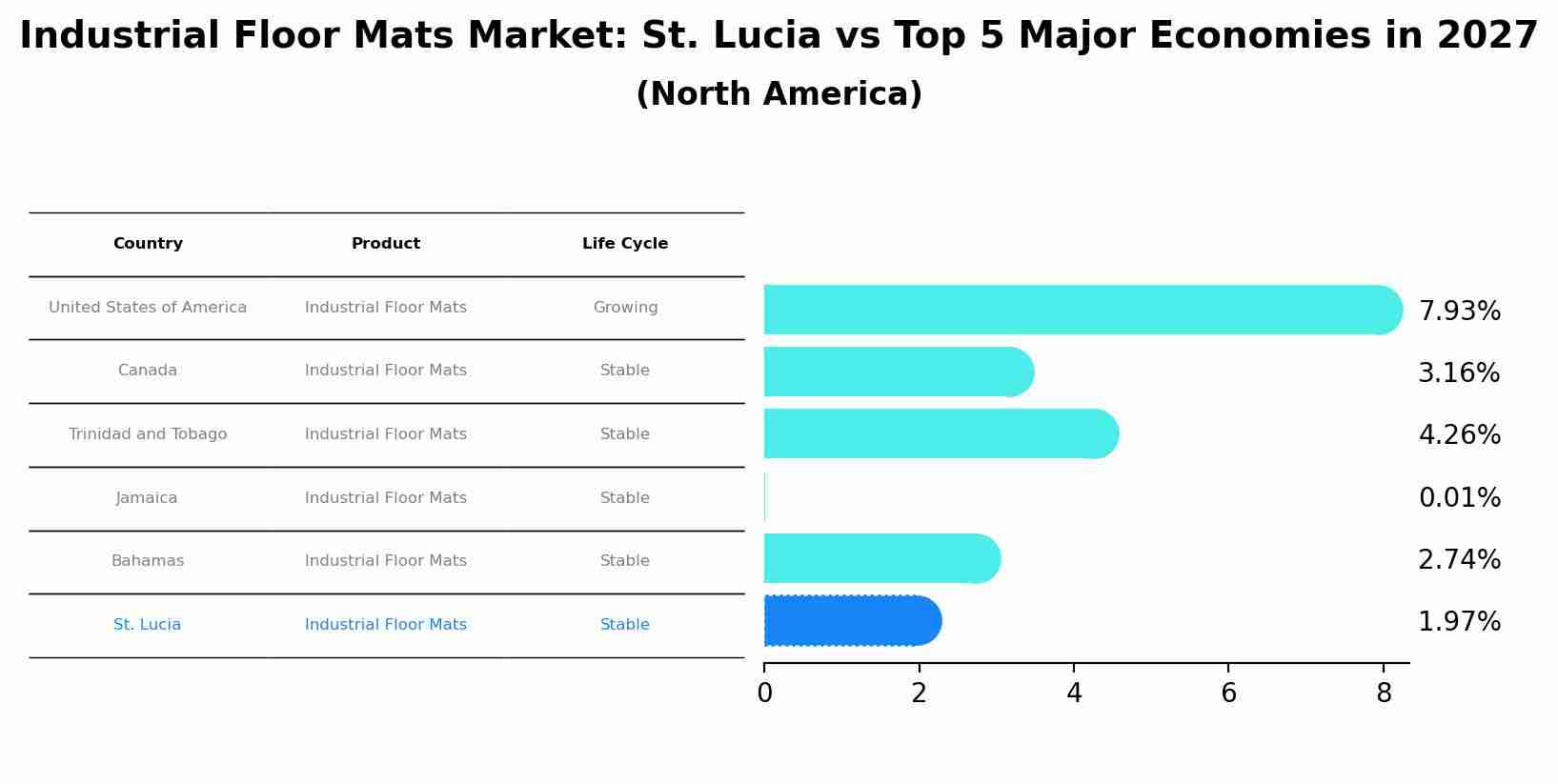 Industrial Floor Mats Market: St. Lucia vs Top 5 Major Economies in 2027 (North America)