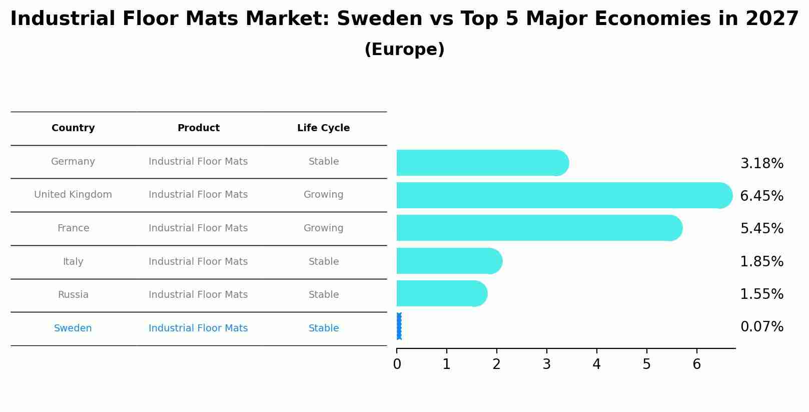 Industrial Floor Mats Market: Sweden vs Top 5 Major Economies in 2027 (Europe)