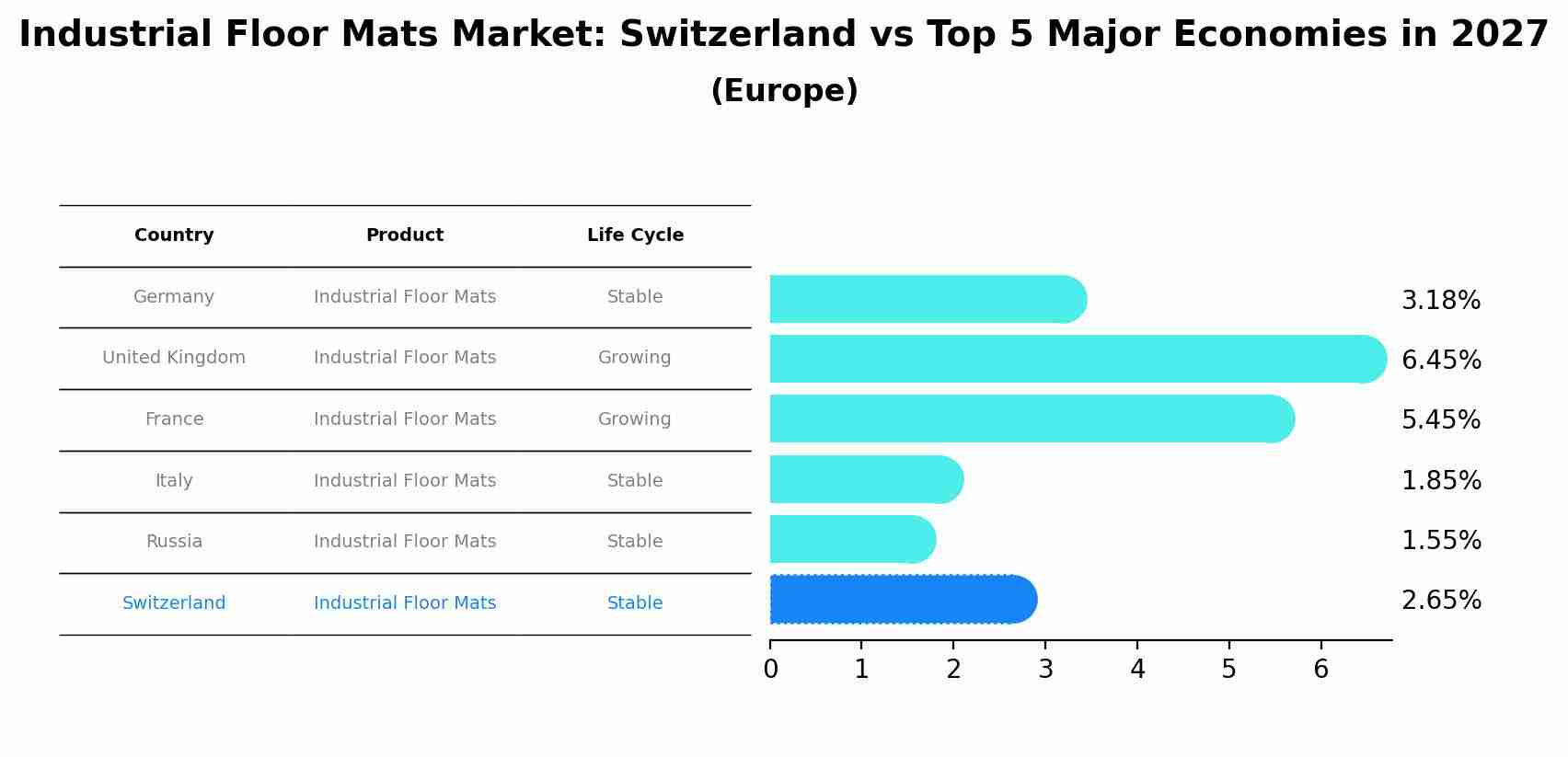 Industrial Floor Mats Market: Switzerland vs Top 5 Major Economies in 2027 (Europe)