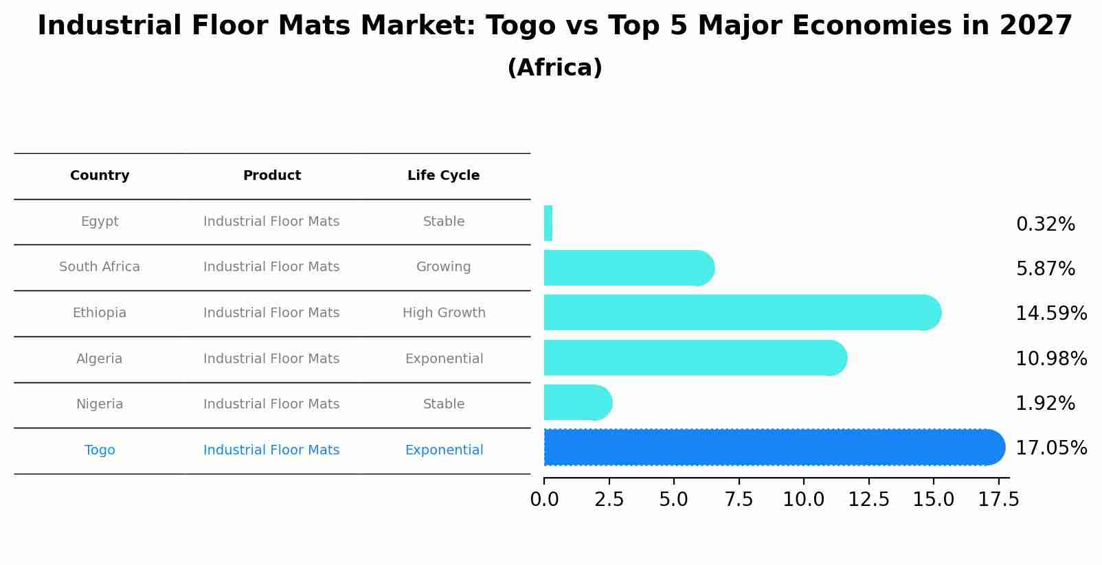 Industrial Floor Mats Market: Togo vs Top 5 Major Economies in 2027 (Africa)