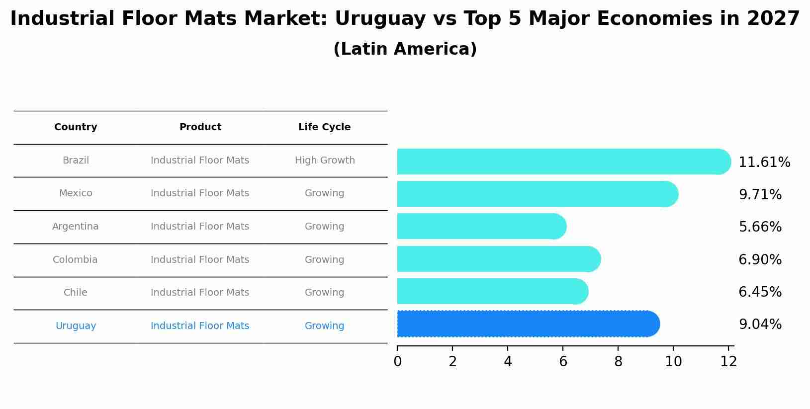 Industrial Floor Mats Market: Uruguay vs Top 5 Major Economies in 2027 (Latin America)