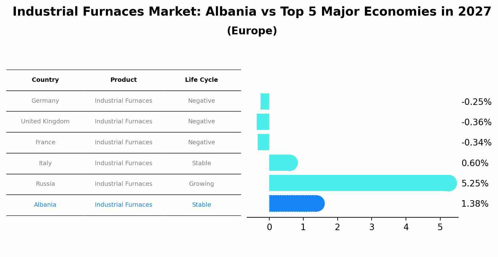 Industrial Furnaces Market: Albania vs Top 5 Major Economies in 2027 (Europe)
