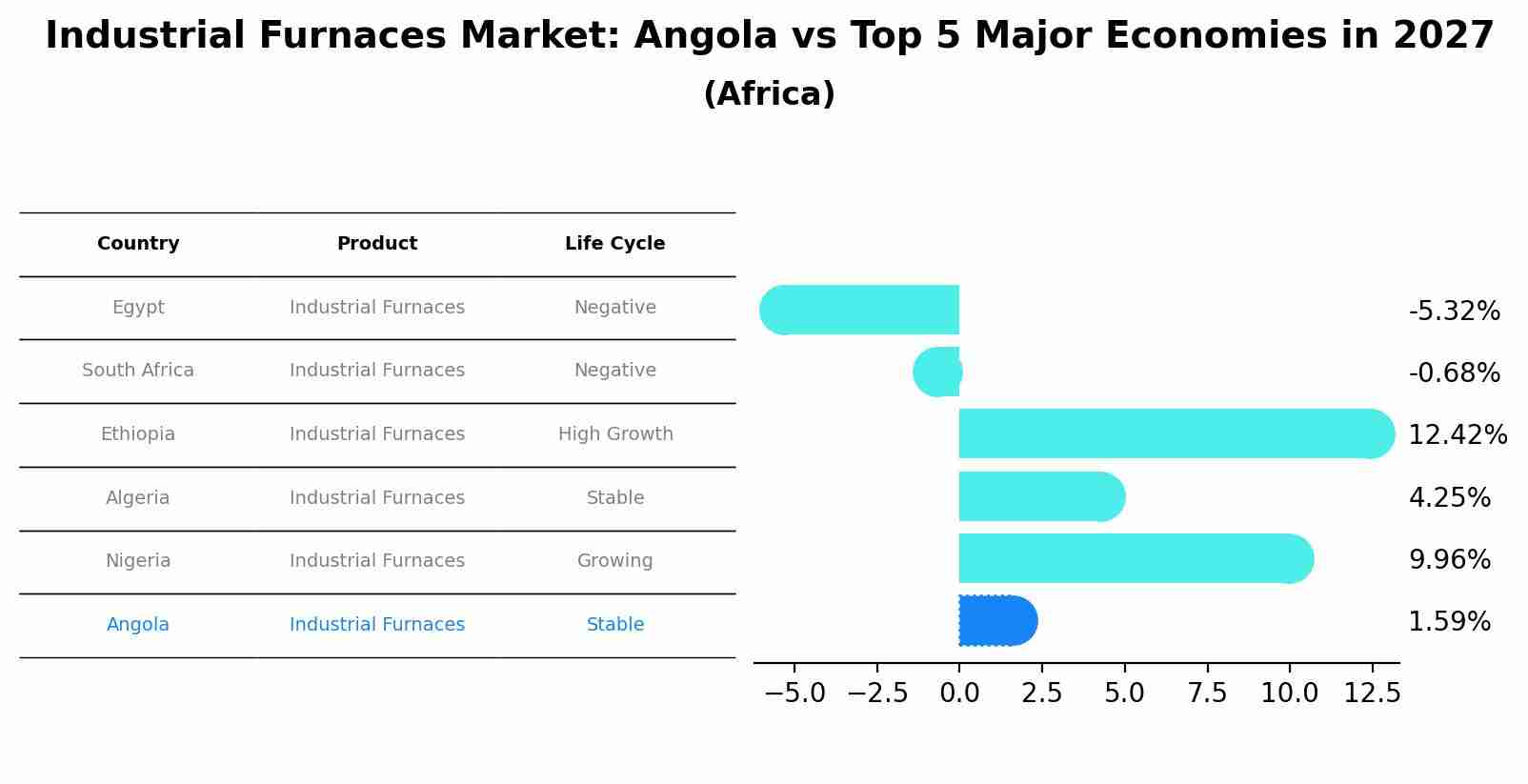 Industrial Furnaces Market: Angola vs Top 5 Major Economies in 2027 (Africa)