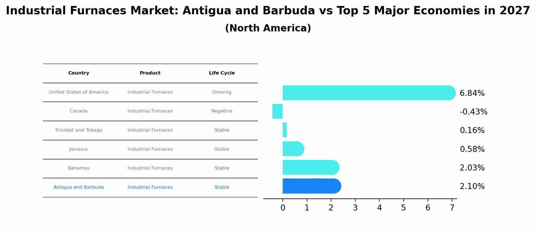 Industrial Furnaces Market: Antigua and Barbuda vs Top 5 Major Economies in 2027 (North America)
