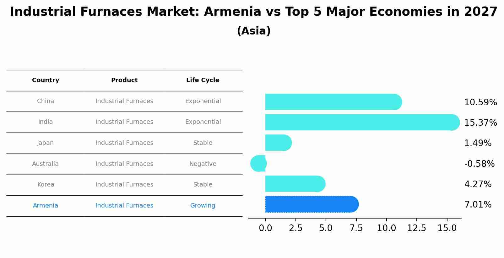 Industrial Furnaces Market: Armenia vs Top 5 Major Economies in 2027 (Asia)