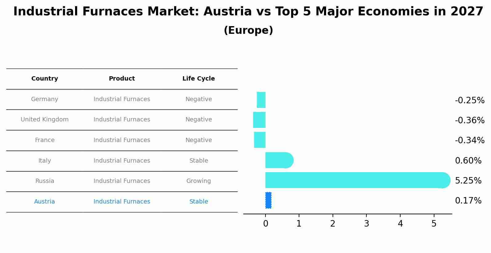 Industrial Furnaces Market: Austria vs Top 5 Major Economies in 2027 (Europe)