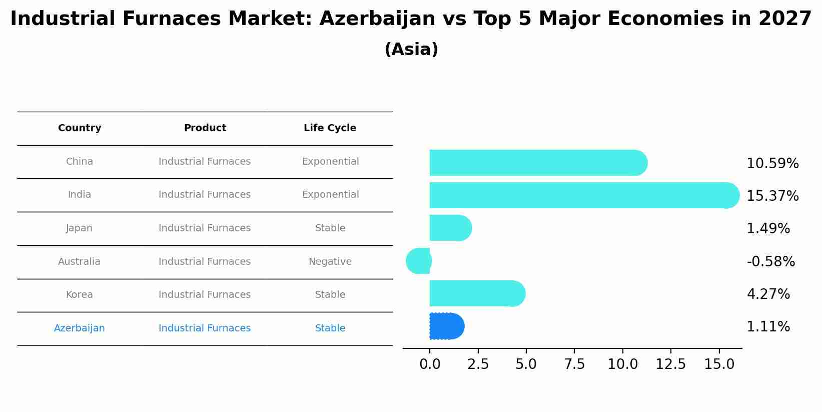 Industrial Furnaces Market: Azerbaijan vs Top 5 Major Economies in 2027 (Asia)