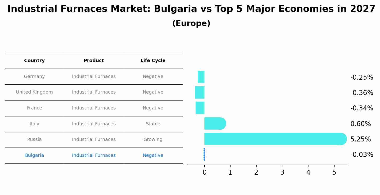 Industrial Furnaces Market: Bulgaria vs Top 5 Major Economies in 2027 (Europe)