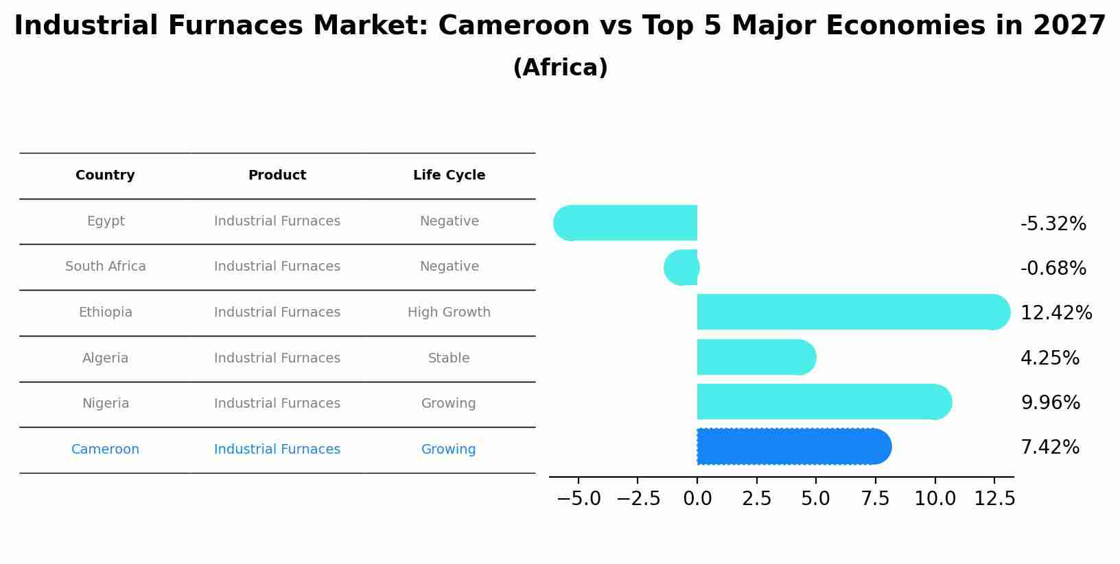 Industrial Furnaces Market: Cameroon vs Top 5 Major Economies in 2027 (Africa)