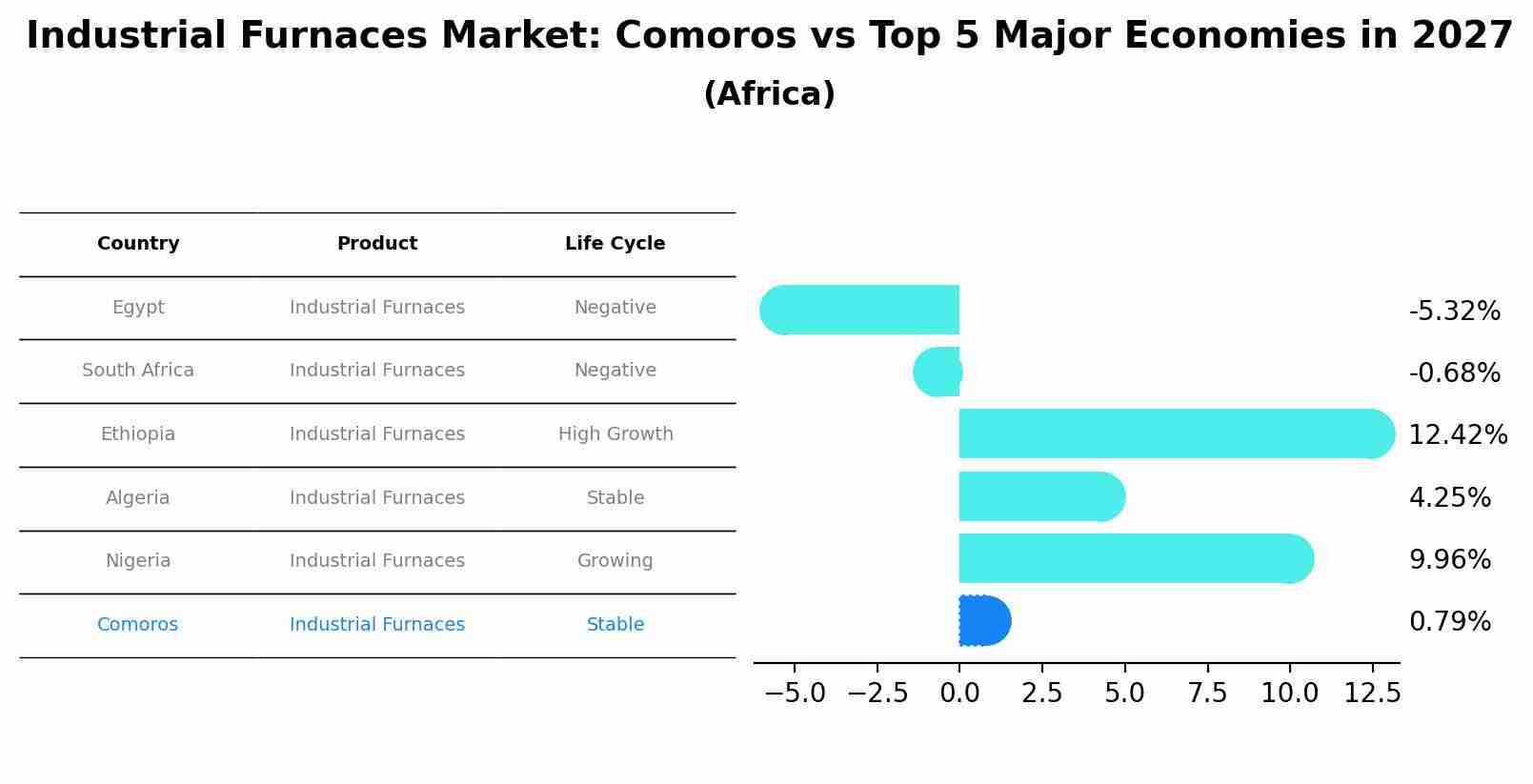 Industrial Furnaces Market: Comoros vs Top 5 Major Economies in 2027 (Africa)
