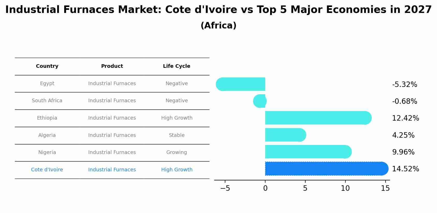 Industrial Furnaces Market: Cote d'Ivoire vs Top 5 Major Economies in 2027 (Africa)