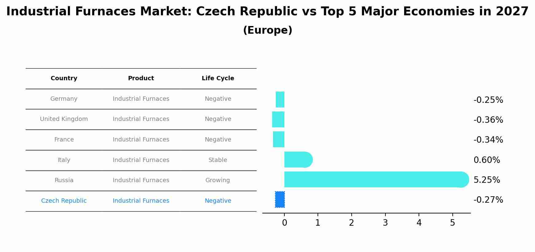 Industrial Furnaces Market: Czech Republic vs Top 5 Major Economies in 2027 (Europe)