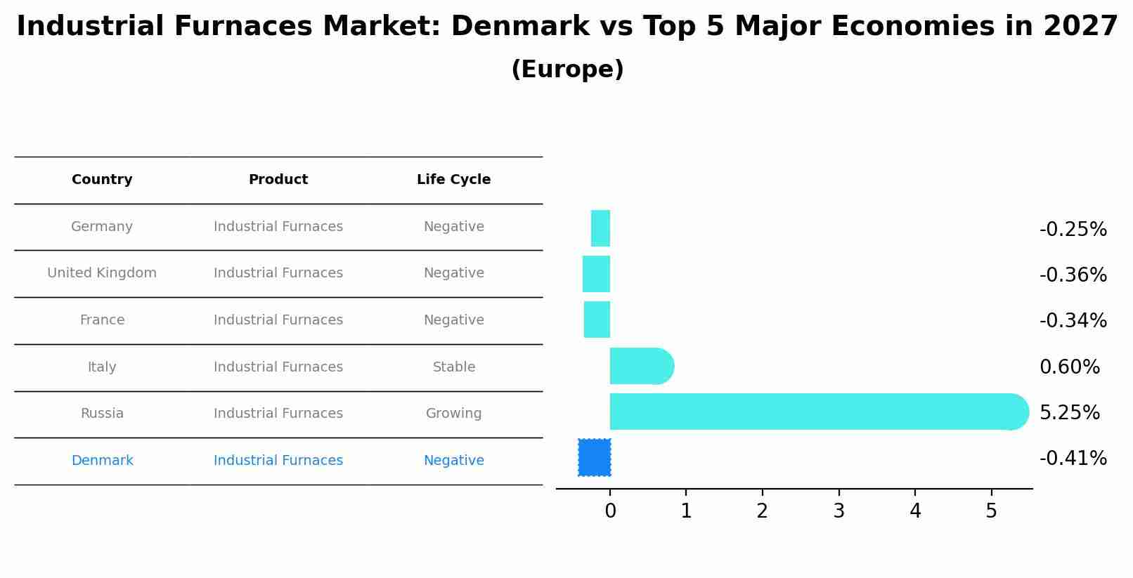 Industrial Furnaces Market: Denmark vs Top 5 Major Economies in 2027 (Europe)