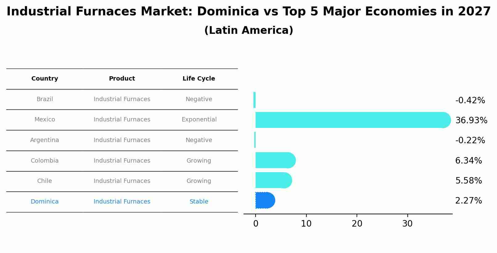 Industrial Furnaces Market: Dominica vs Top 5 Major Economies in 2027 (Latin America)