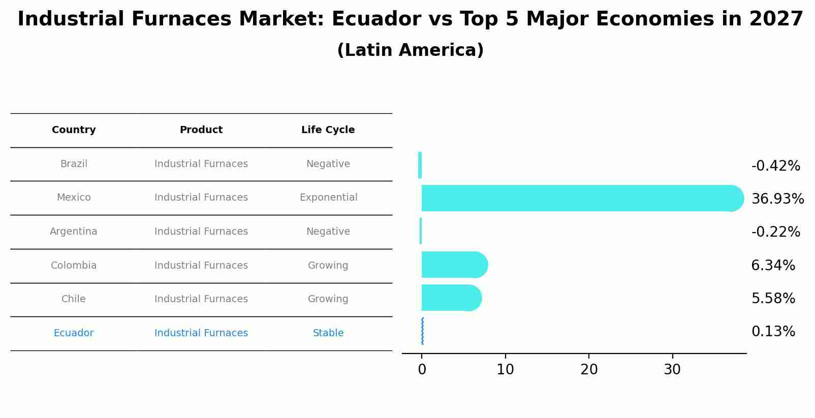 Industrial Furnaces Market: Ecuador vs Top 5 Major Economies in 2027 (Latin America)
