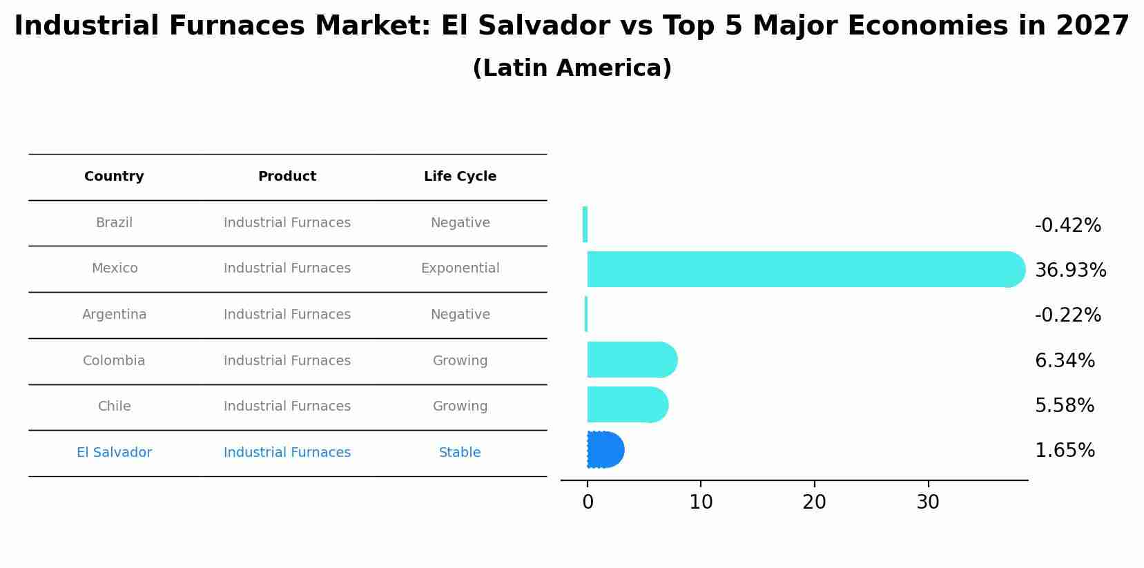 Industrial Furnaces Market: El Salvador vs Top 5 Major Economies in 2027 (Latin America)