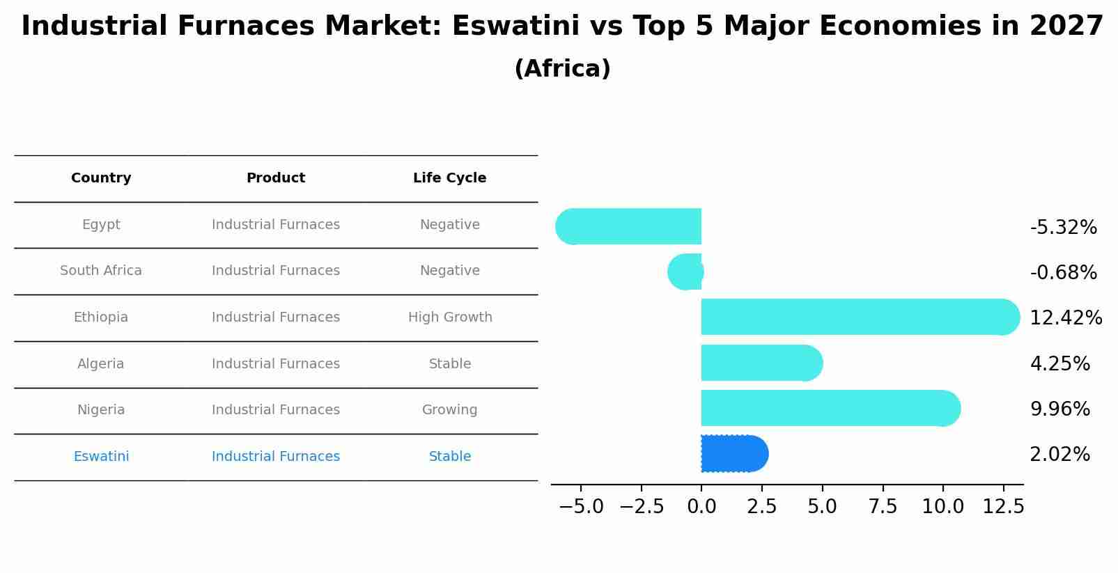 Industrial Furnaces Market: Eswatini vs Top 5 Major Economies in 2027 (Africa)
