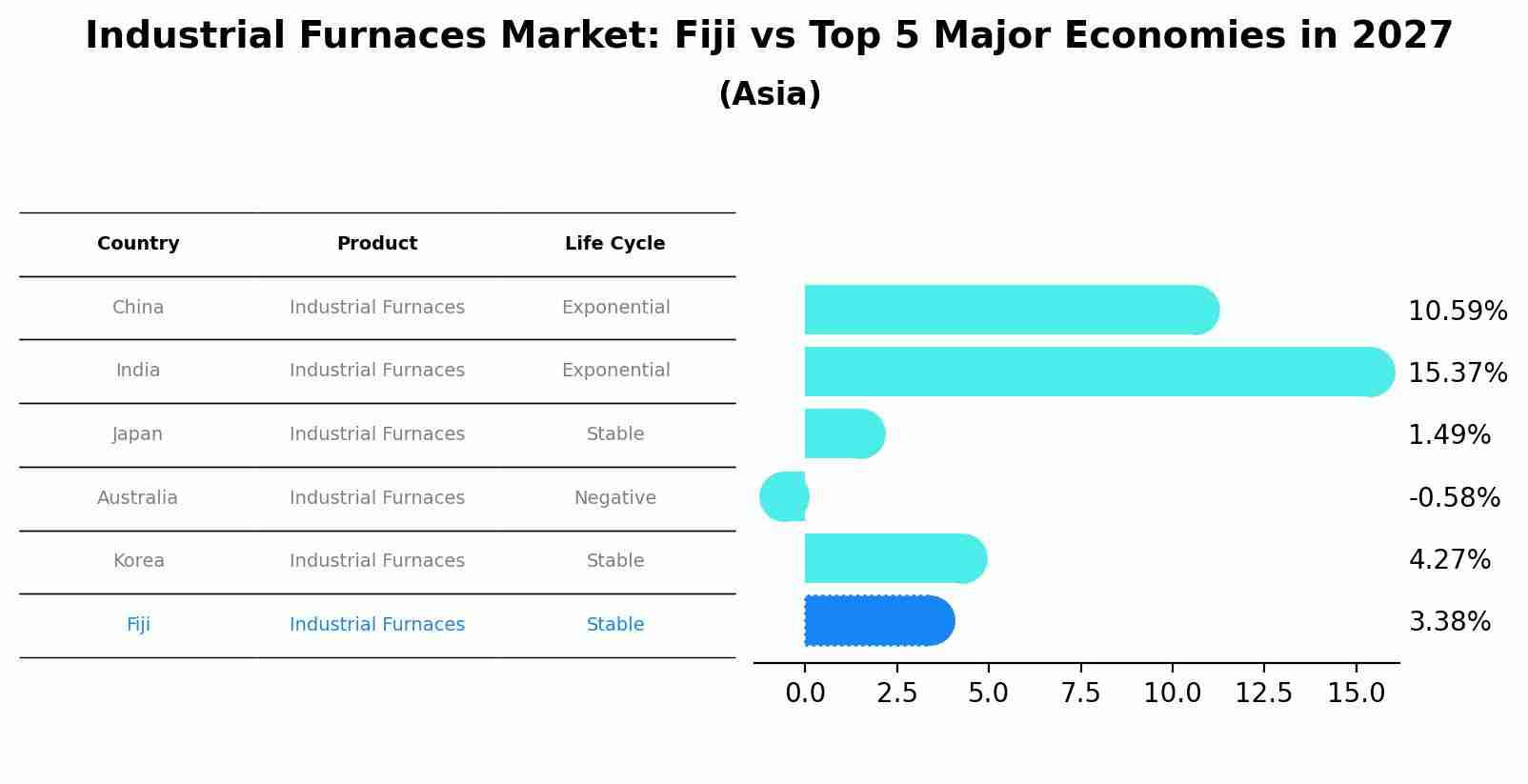 Industrial Furnaces Market: Fiji vs Top 5 Major Economies in 2027 (Asia)