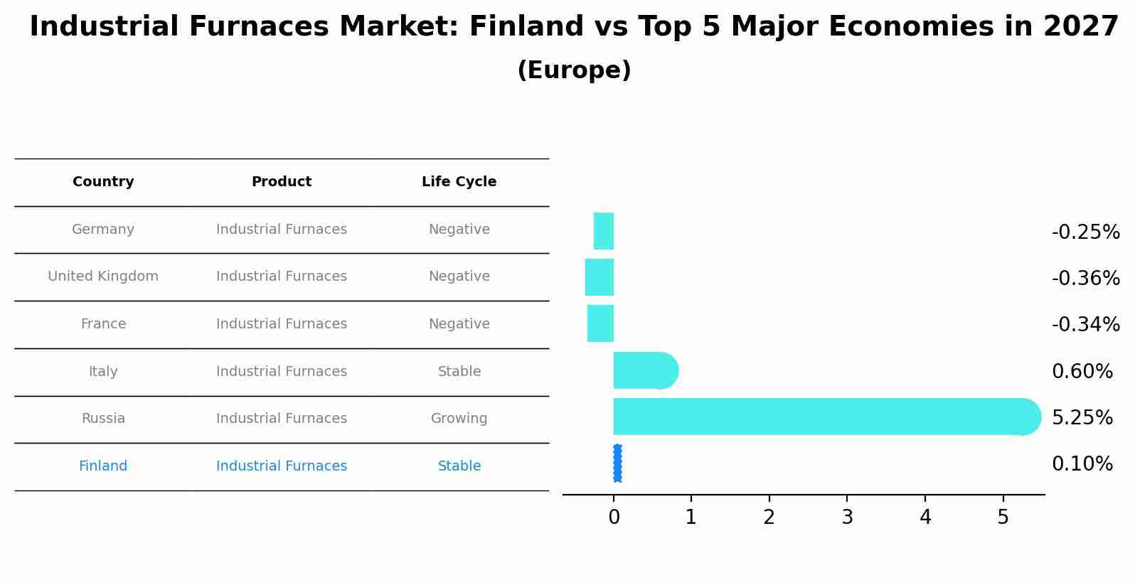 Industrial Furnaces Market: Finland vs Top 5 Major Economies in 2027 (Europe)