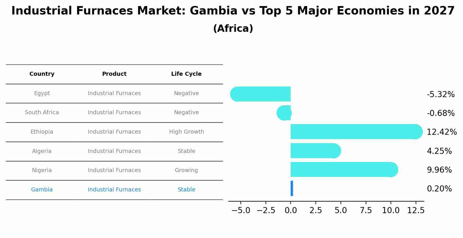 Industrial Furnaces Market: Gambia vs Top 5 Major Economies in 2027 (Africa)