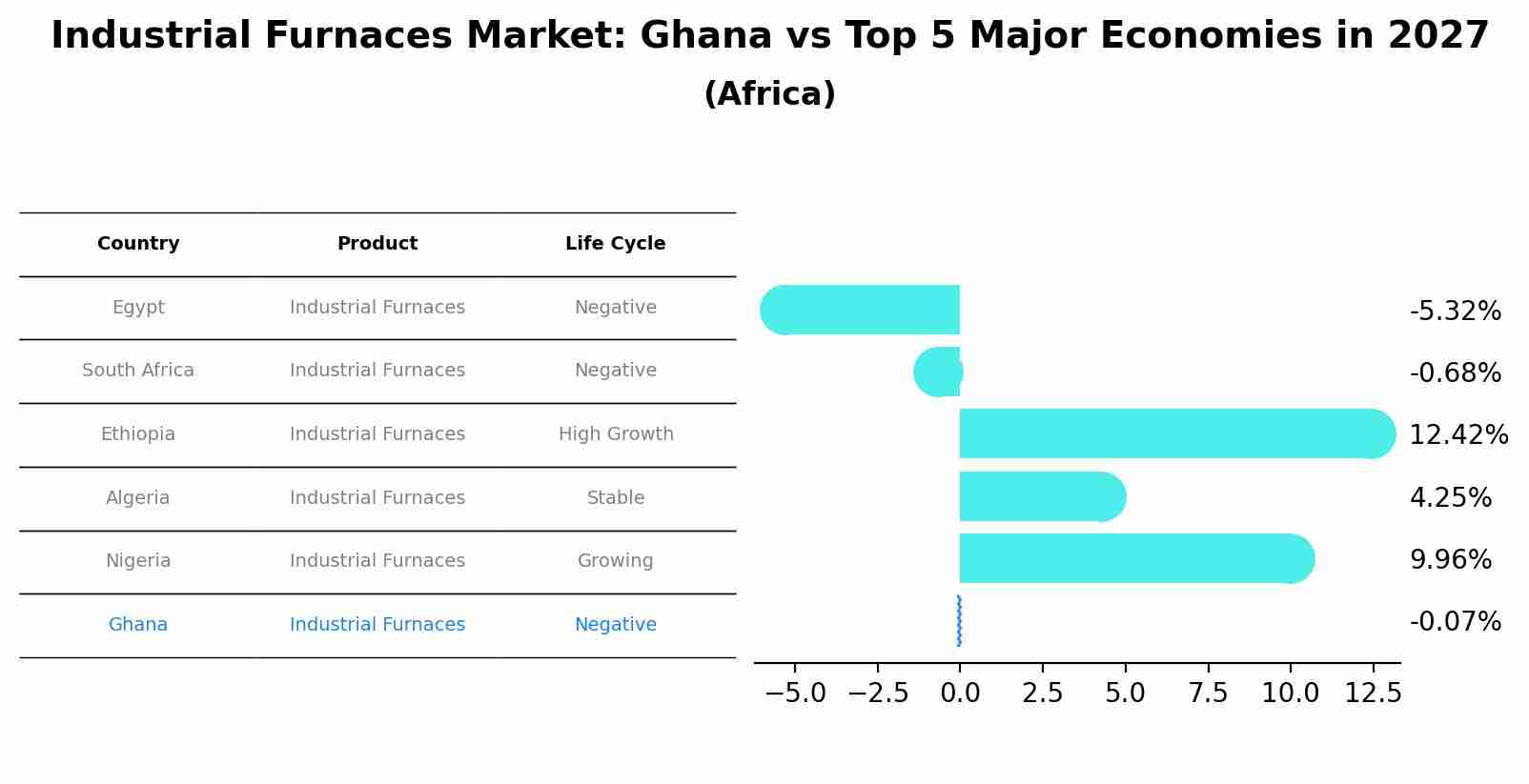 Industrial Furnaces Market: Ghana vs Top 5 Major Economies in 2027 (Africa)