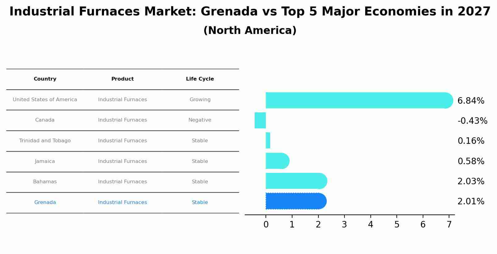 Industrial Furnaces Market: Grenada vs Top 5 Major Economies in 2027 (North America)