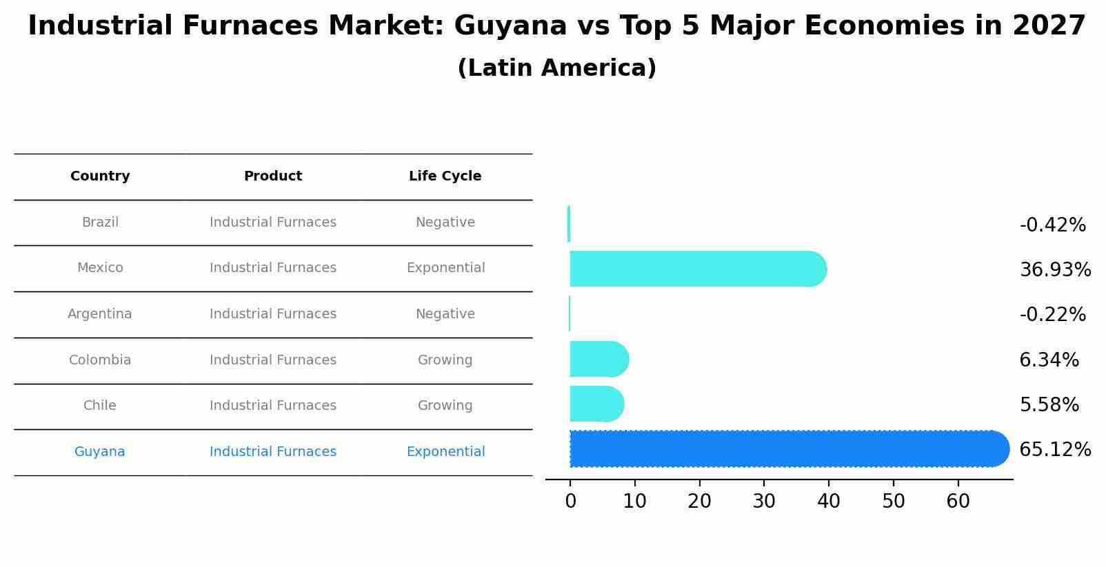 Industrial Furnaces Market: Guyana vs Top 5 Major Economies in 2027 (Latin America)