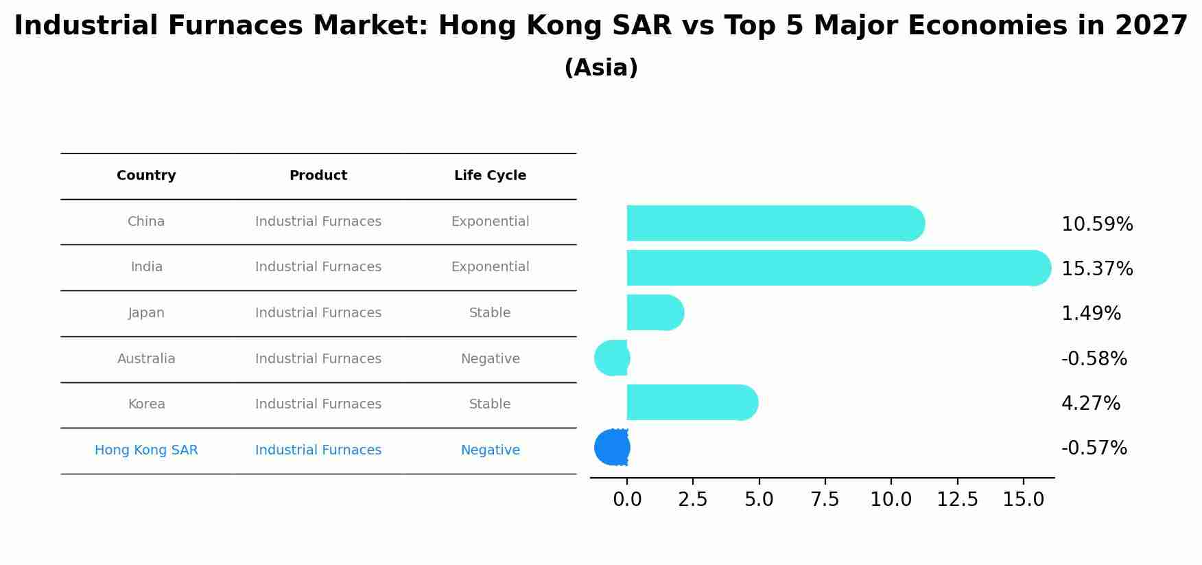 Industrial Furnaces Market: Hong Kong SAR vs Top 5 Major Economies in 2027 (Asia)